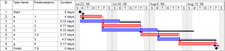 Example Gantt Chart