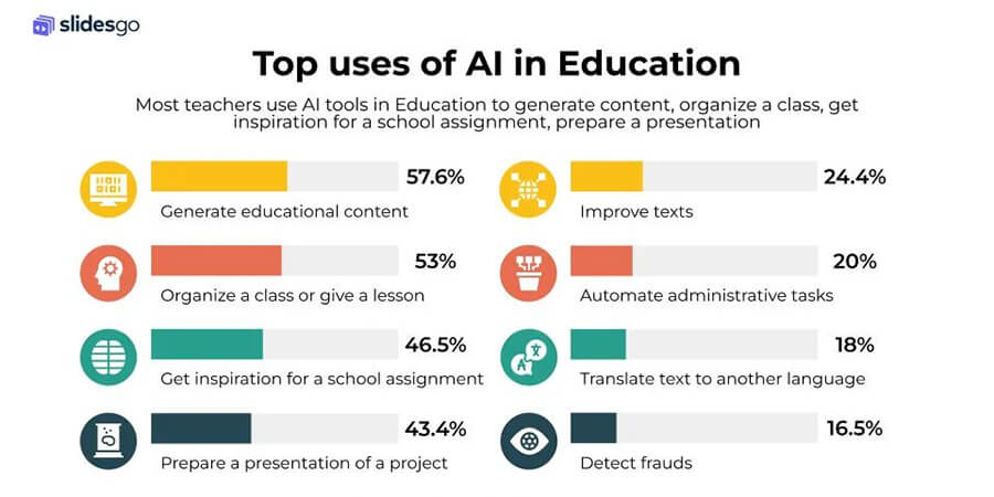 Graph entitled 'Top uses of AI in Education.'