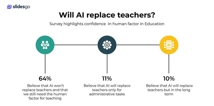 Graph entitled 'Will AI replace teachers?'