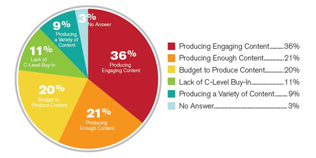 Biggest Content Marketing Challenges