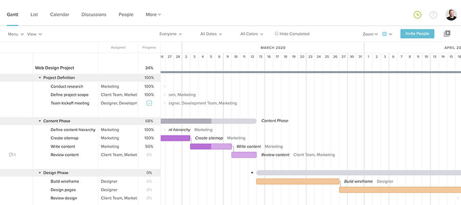 Gantt chart example.