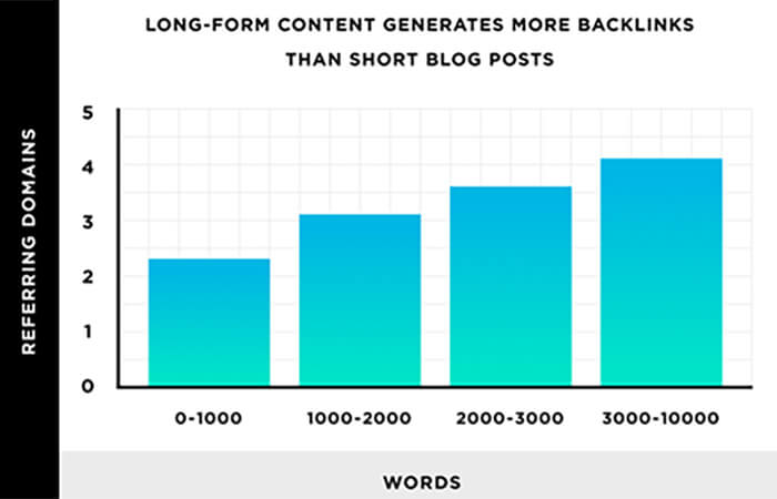 Graph showing that longer blog post gain more backlinks.