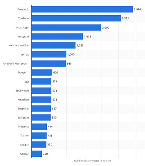 Top social media platforms 2022.