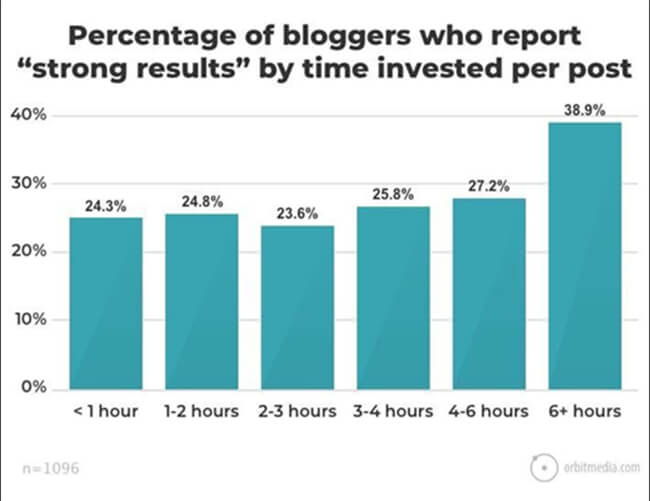 Graph showing the more time spent researching a writing a blog post the better the results.