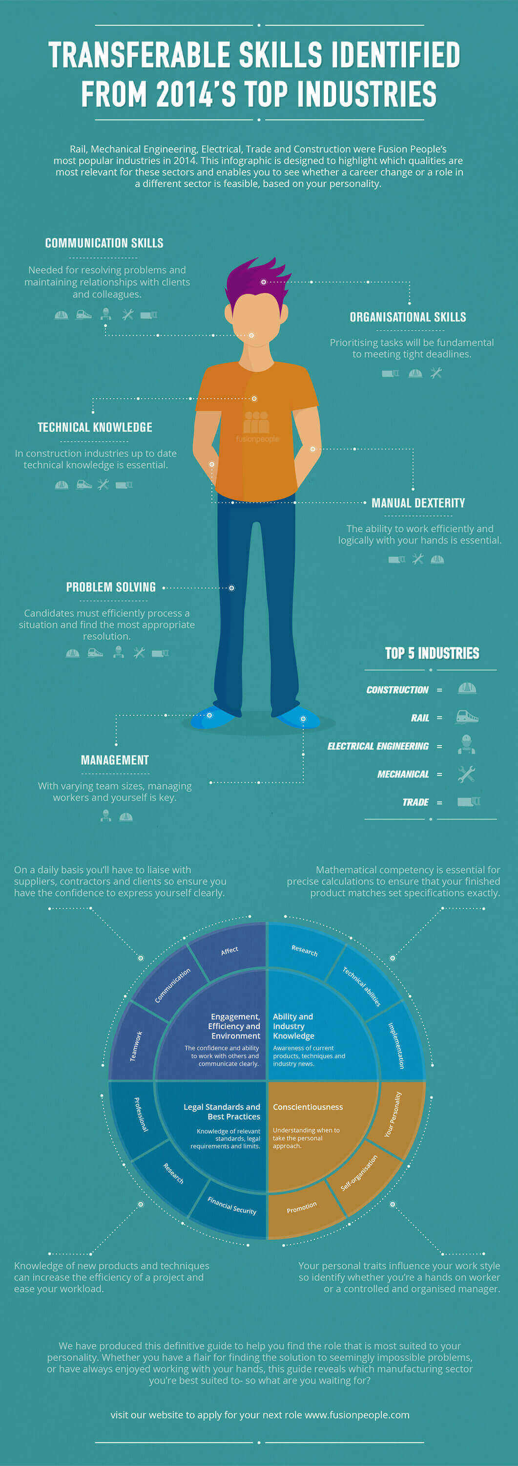 Transferable Skills identified from top industries.