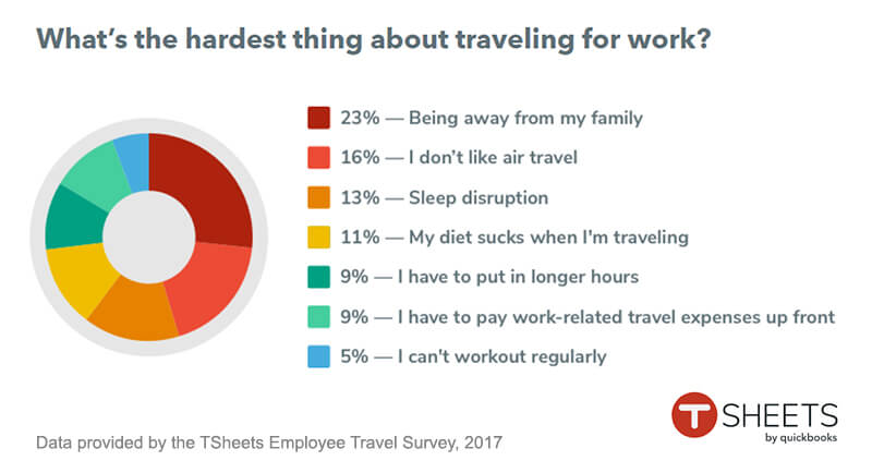 Graph showing the results of the Tsheets Employee Travel Survey 2017.