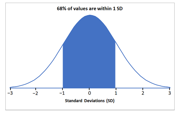 Graph to show that 68% of values fall between 1 standard deviation (SD).