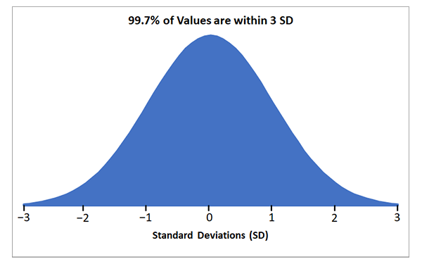 Graph to show that 68% of values fall between 3 standard deviations (SD).