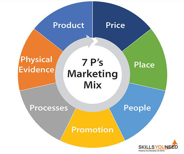 The 7p's of Marketing Mix. Product, Price, Place, People, Promotion, Processes, Physical Evidence.