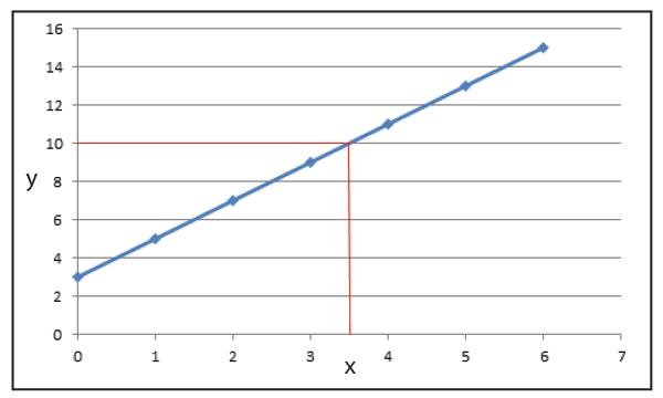 Using a graph to work out the value of y based on any given value of x.