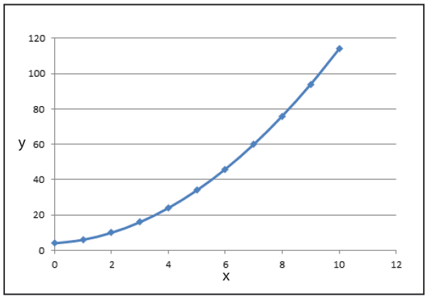 A graph in algebra. Use the value of x to find the value of y.