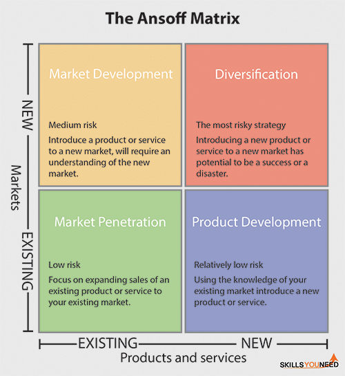 The Ansoff Matrix. Helps you to identify product or services growth strategy.