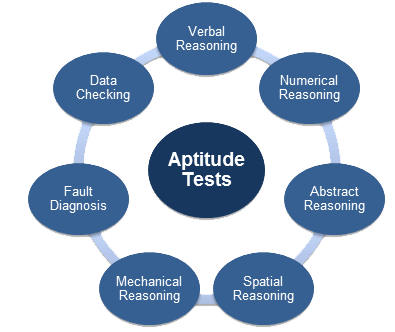 Aptitude tests - question types