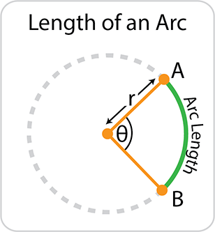 Length of an arc of a circle. 2πr × (θ ÷ 360)