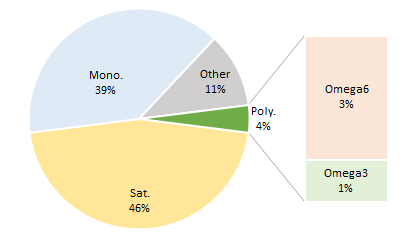 Pie chart to show fat proportions of Beef Fat (Dripping)