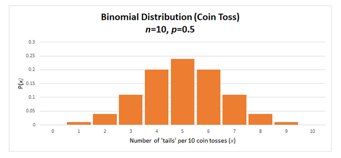 Binomial Distribution