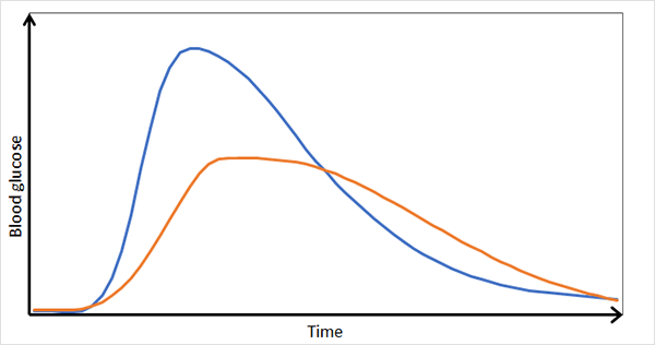 Graph showing blood glucose spike and a flattened spike.