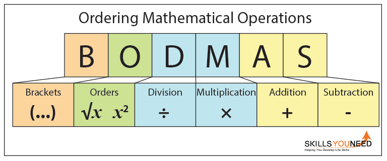 BODMAS - Rules of Ordering in Mathematics. Brackets, Orders, Division, Multiplication, Addition and Subtraction.