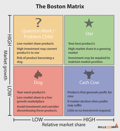 The Boston Matrix. Helps you to categorise your products based on market share and market growth.
