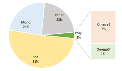 Pie chart to show fat proportions of Butter