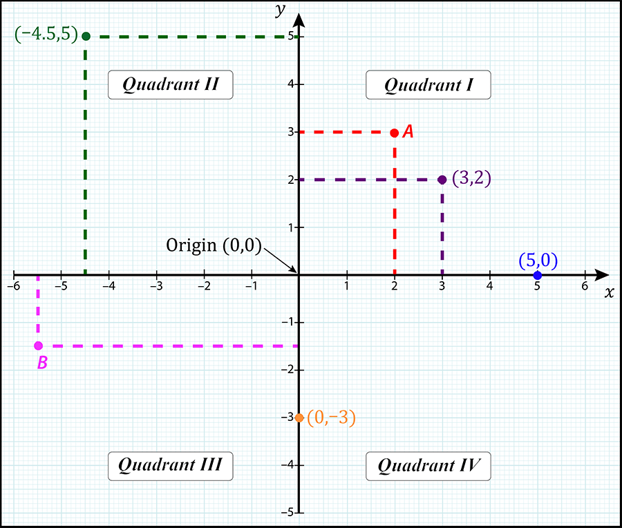 Examples of Cartesian Coordinates