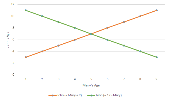 Cartesian graph example