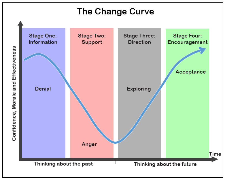 The transition or change curve