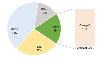 Pie chart to show fat proportions of Chicken Fat