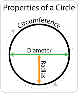 Properties of a circle. Circumference, Diameter and Radius.