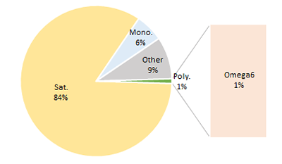 Pie chart to show fat proportions of Coconut Oil