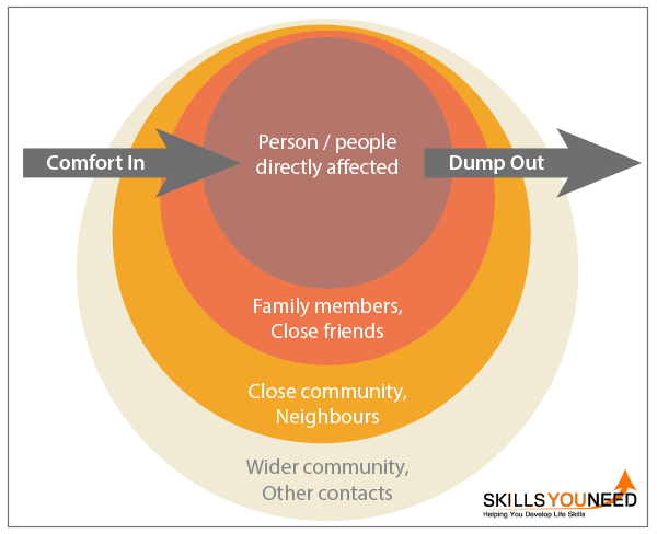 Ring Theory: Comfort In, Dump Out.