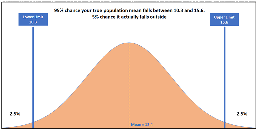 Normal distribution graph showing confidence intervals.