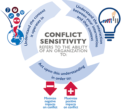 Conflict sensitivity infographic.