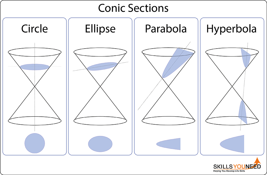 Conic Sections. How a cone can be cut to produce, a circle, an ellipse, a parabola or a hyperbola.