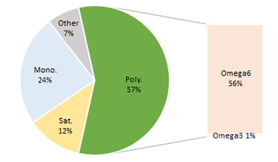 Pie chart to show fat proportions of Corn (Maize) Oil