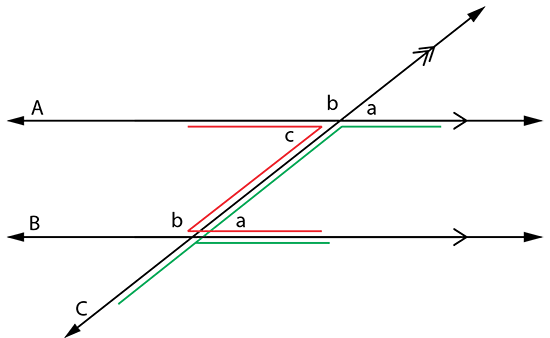 Line crossing parallel lines to create corresponding and an alternate angle. Z and F angles.