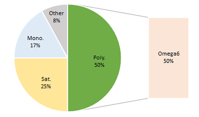 Pie chart to show fat proportions of Cotton Seed Oil