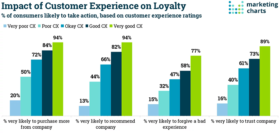 Impact of Customer Experience on Loyalty chart.