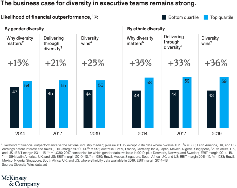 Strong case for diversity in executive teams graph and research by McKinsey and Company