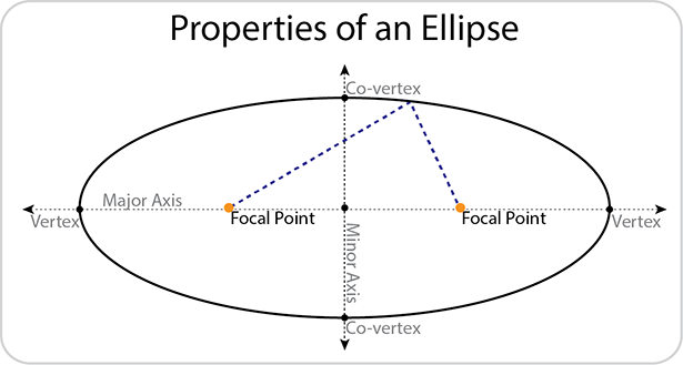Properties of an Ellipse. Diagram includes major and minor axis with vertices and focal points.