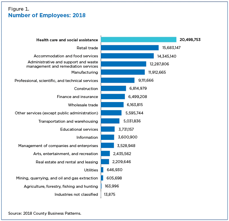 Number of employees by industry 2018 US census data.