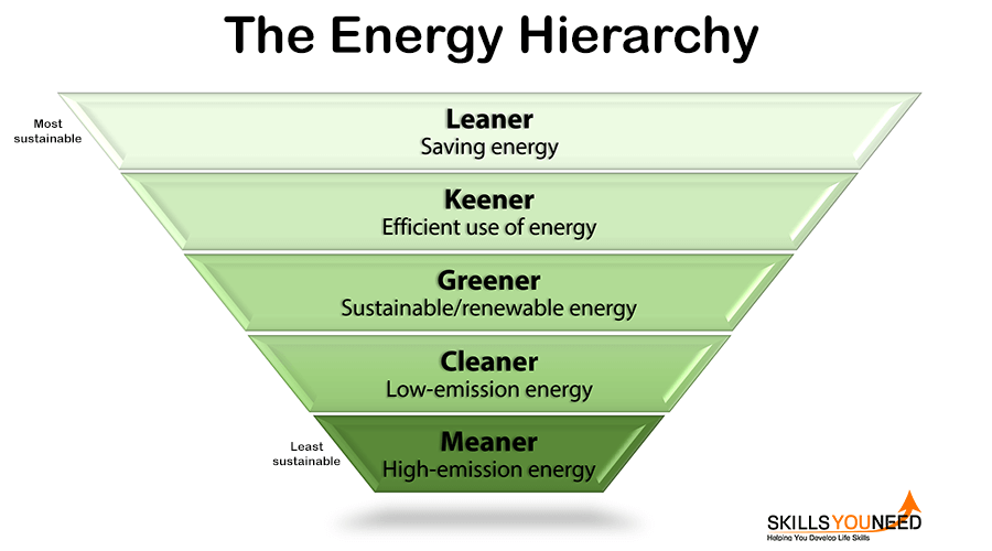 The Energy Hierarchy.  Five levels of sustainability of energy.  Leaner, Keener, Greener, Cleaner and Meaner.