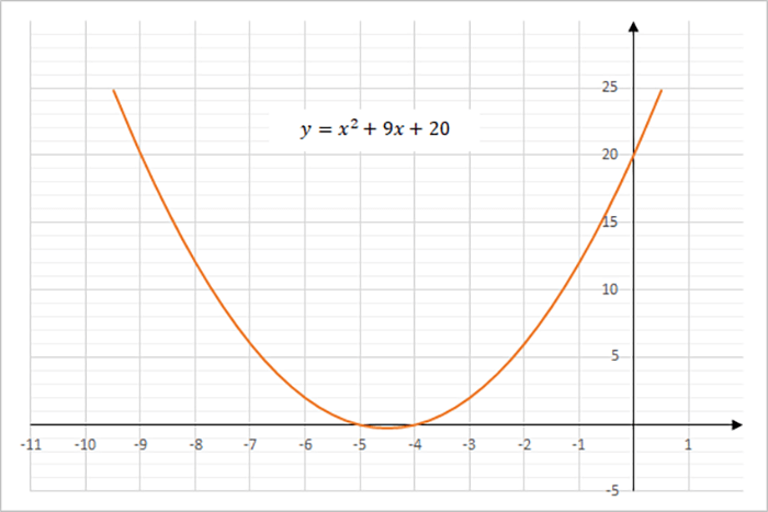 Graph of the equation y = x^2 + 9x + 20