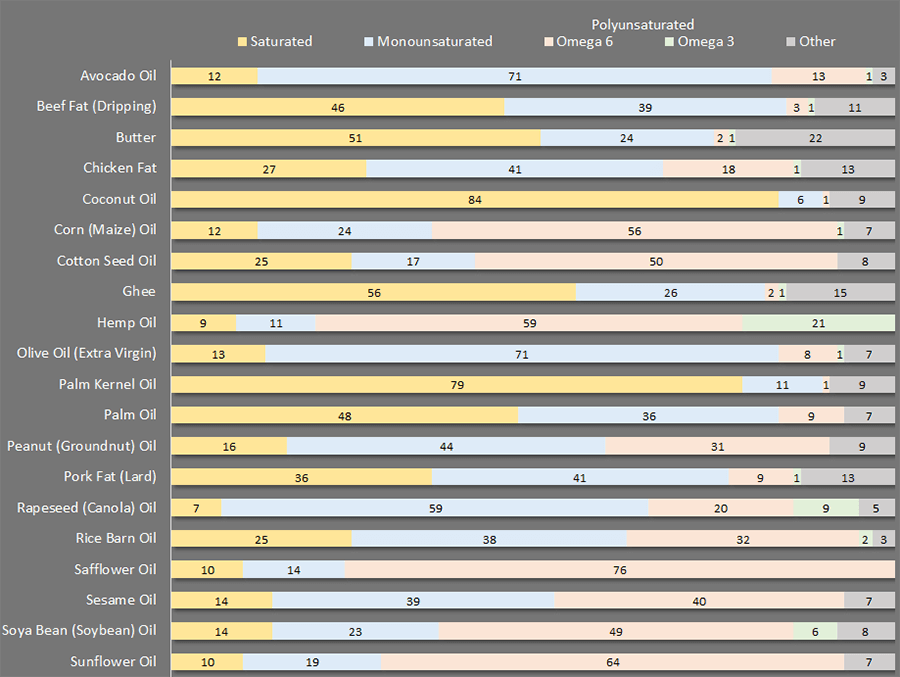 A chart to show the approximate fat type content of common cooking oils and fats