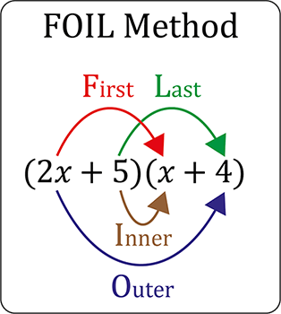 FOIL method for solving equations. First, Outside, Inside, Last.
