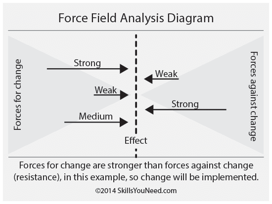 Force Field Analysis diagram.