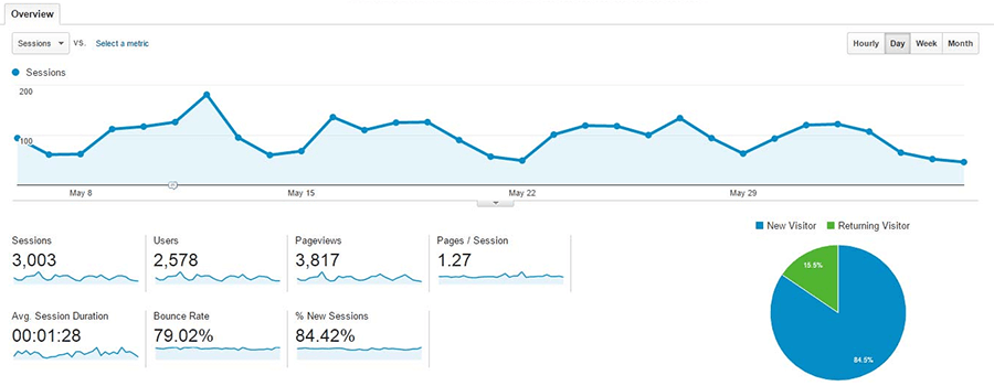 Example of Google Analytics data.