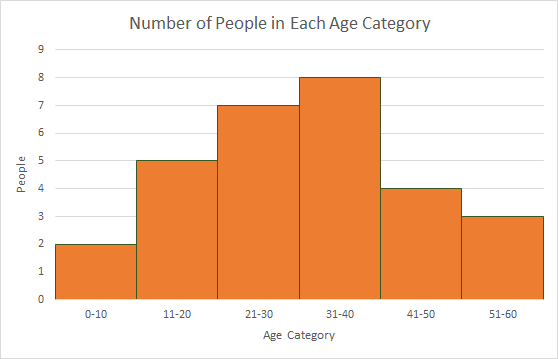 Example Histogram