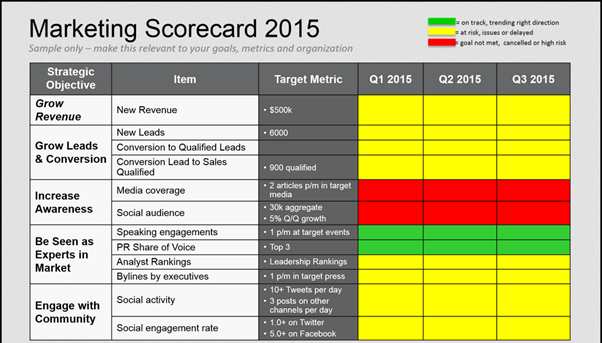 Marketing scorecard