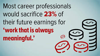 Most career professionals would sacrifice 23% of their future earnings for more meaningful work.